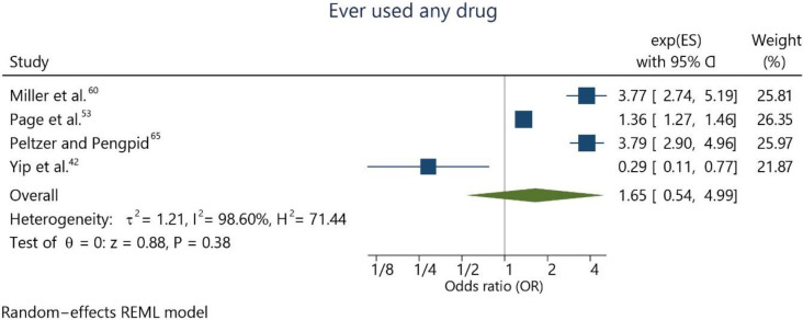 Suicide ideation and psychotropic recreational drug use by adolescents: a systematic review and meta-analysis.
