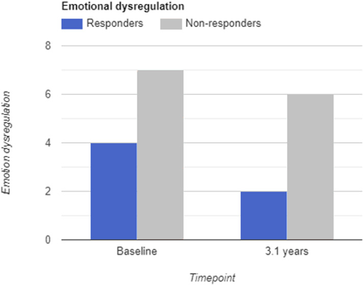 Trajectories and Predictors of Change in Emotion Dysregulation and Deliberate Self-Harm Amongst Adolescents with Borderline Features.