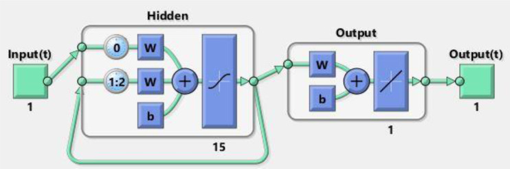 Recurrent neural network for the dynamics of Zika virus spreading.