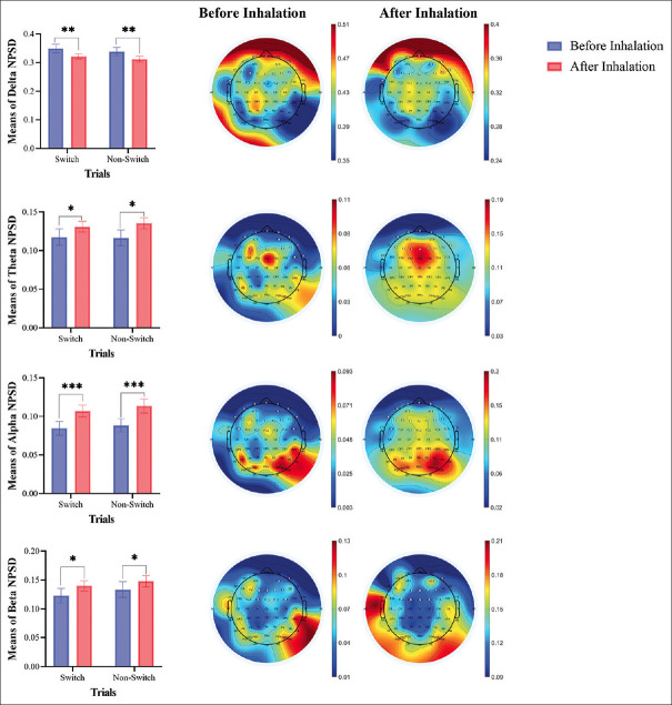 Lavender Essential Oil Inhalation Improves Attentional Shifting and Accuracy: Evidence from Dynamic Changes of Cognitive Flexibility and Power Spectral Density of Electroencephalogram Signals.