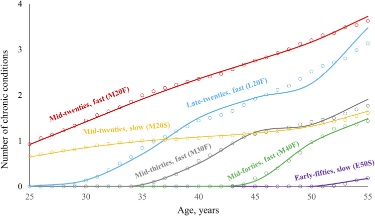 Multimorbidity trajectories in early adulthood and middle age: Findings from the CARDIA prospective cohort study.