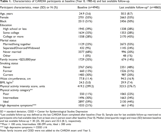 Multimorbidity trajectories in early adulthood and middle age: Findings from the CARDIA prospective cohort study.
