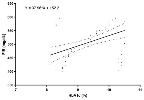 Effects of subclinical hypothyroidism in type II diabetes mellitus patients on biochemical, coagulation, and fibrinolysis status.