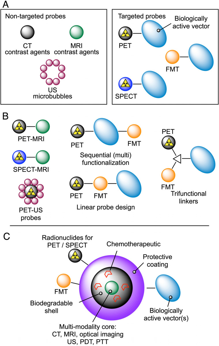 Combining Nuclear Medicine With Other Modalities: Future Prospect for Multimodality Imaging.