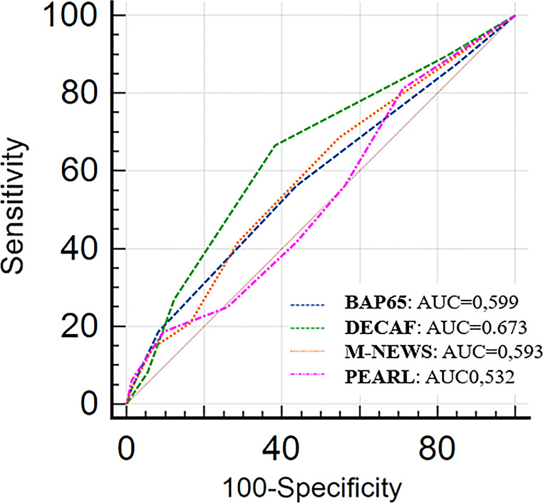 Comparison of BAP65, DECAF, PEARL, and MEWS Scores in Predicting Respiratory Support Need in Hospitalized Exacerbation of Chronic Obstructive Lung Disease Patients.