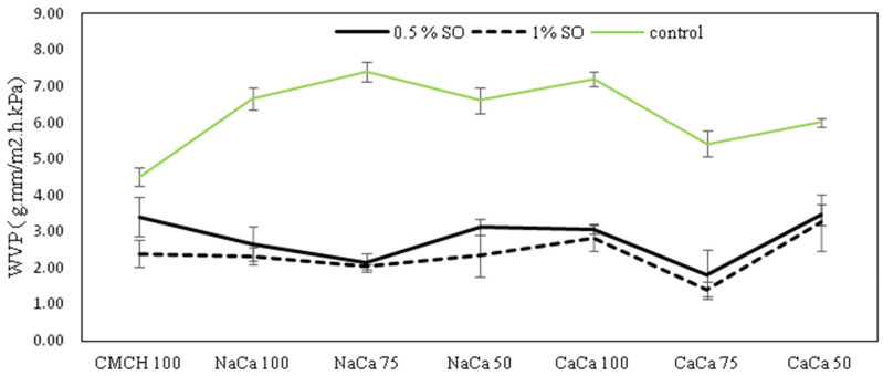 Effect of Soybean Oil on the Improvement of the Functionality of Edible Membrane-Type Food Packaging Films Based on Caseinate-Carboxymethyl Chitosan Compositions.