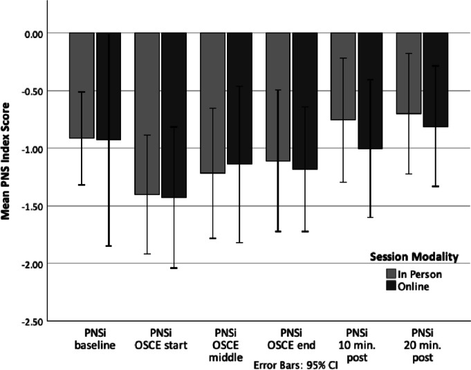 Assessing the equivalency of face-to-face and online simulated patient interviews in an educational intervention.