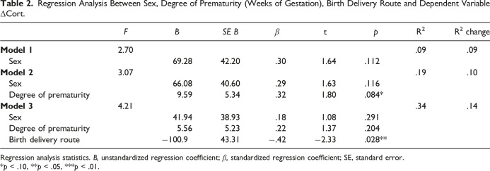 A Preliminary Study of Correlates of Premature Birth and Their Influence on Cortisol Levels in Young Children.