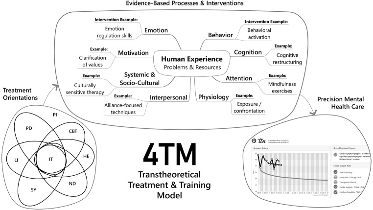 From Theory to Practice: A Transtheoretical Treatment and Training Model (4TM).