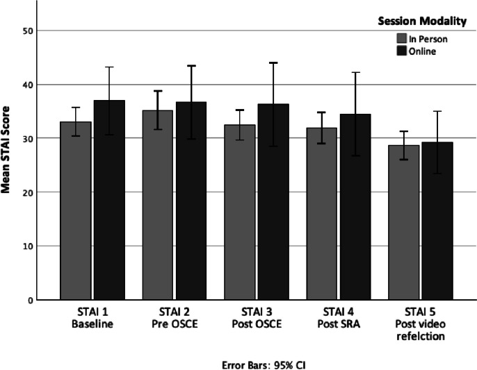 Assessing the equivalency of face-to-face and online simulated patient interviews in an educational intervention.