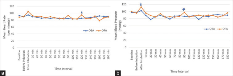 Comparison of the effects of opioid-free anesthesia (OFA) and opioid-based anesthesia (OBA) on postoperative analgesia and intraoperative hemodynamics in patients undergoing spine surgery: A prospective randomized double-blind controlled trial.