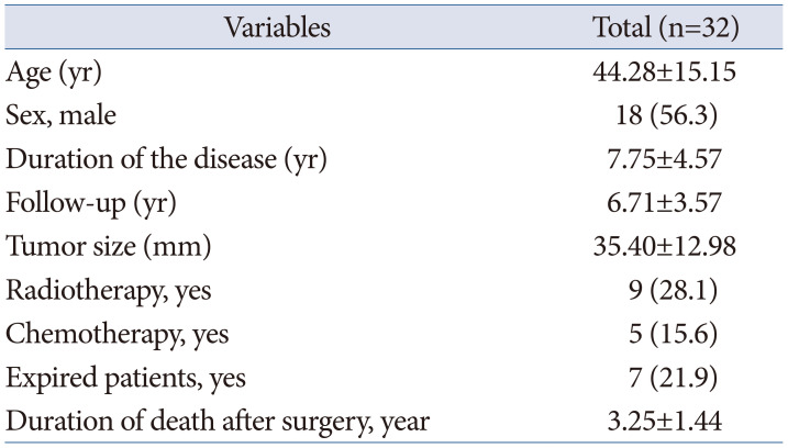 Patients With Hemangioblastoma: Mood Disorders and Sleep Quality.