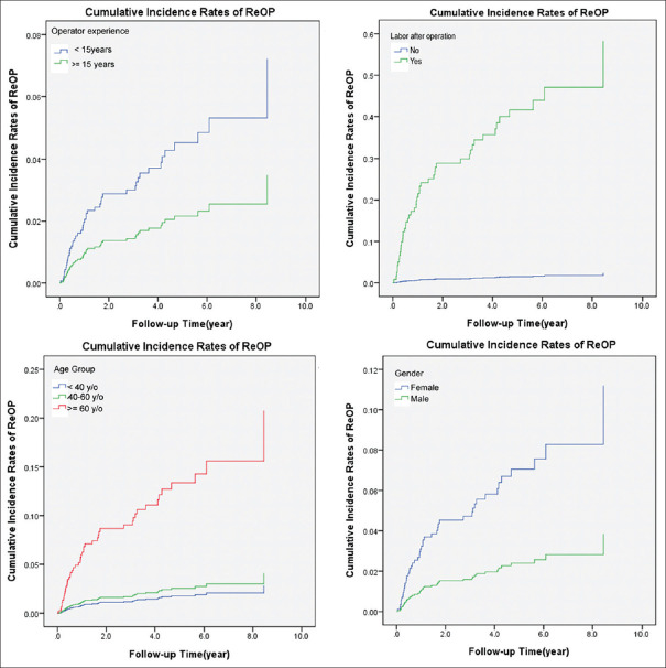 Risk factors for reoperation after discectomy of lumbar herniated intervertebral disc disease.