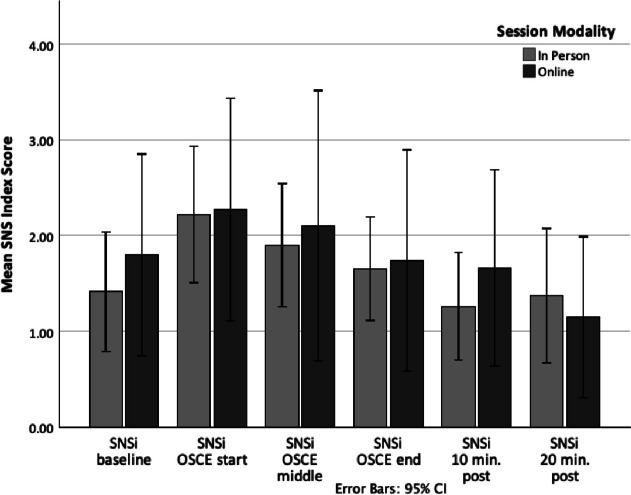 Assessing the equivalency of face-to-face and online simulated patient interviews in an educational intervention.
