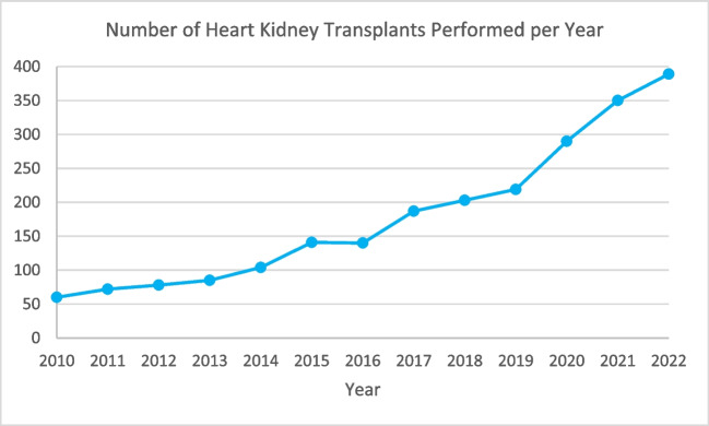Evolutions in Combined Heart-Kidney Transplant.