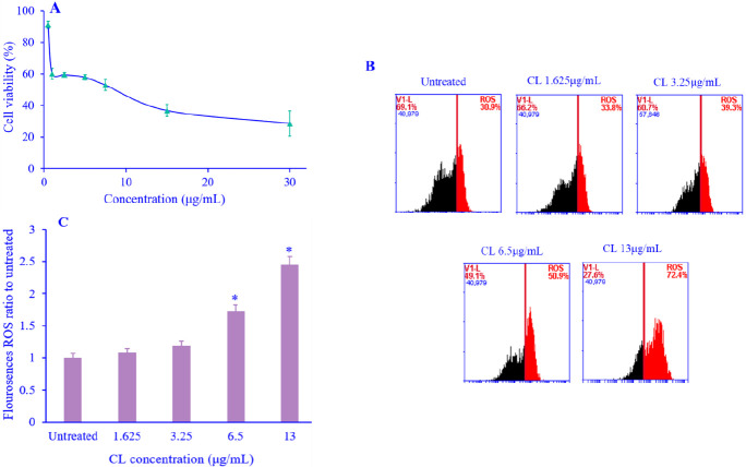 <i>Curcuma longa</i> extract inhibits migration by reducing MMP-9 and Rac-1 expression in highly metastatic breast cancer cells.