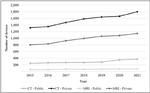 Computed tomography and magnetic resonance imaging in Brazil: an epidemiological study on the distribution of equipment and frequency of examinations, with comparisons between the public and private sectors.