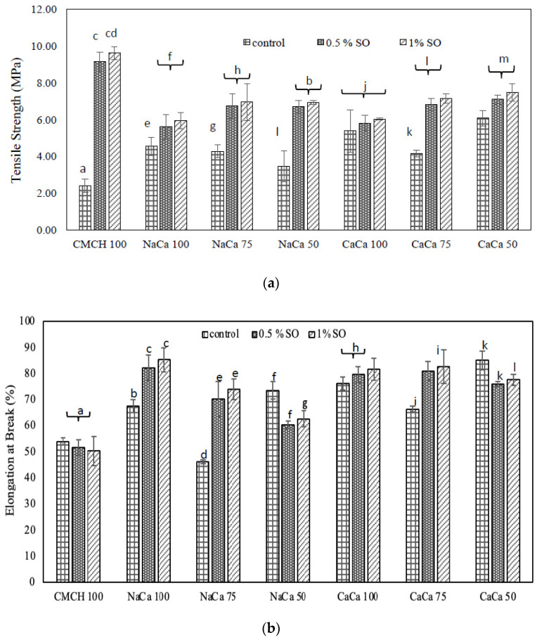 Effect of Soybean Oil on the Improvement of the Functionality of Edible Membrane-Type Food Packaging Films Based on Caseinate-Carboxymethyl Chitosan Compositions.