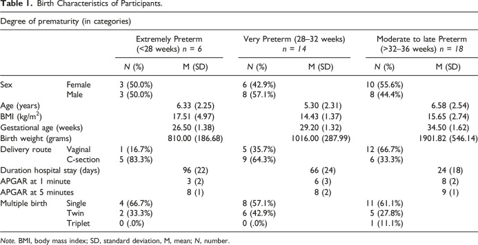 A Preliminary Study of Correlates of Premature Birth and Their Influence on Cortisol Levels in Young Children.