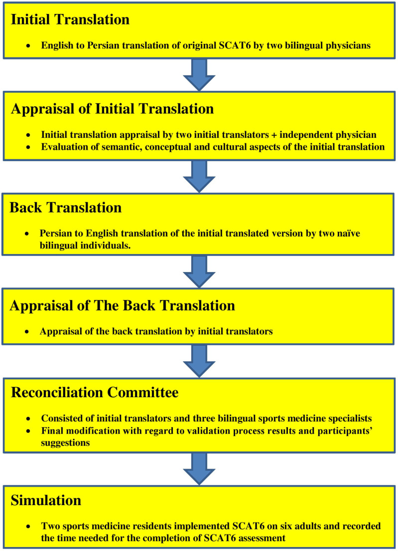 Persian Translation of the Sport Concussion Assessment Tool 6 (SCAT6); a Cross-Cultural Adaptation and Validation Study.