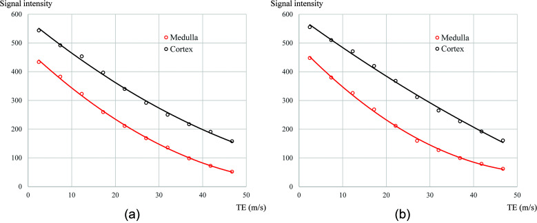 Pathological Factors Affecting the R2* Values of the Kidney in Blood Oxygenation Level-dependent MR Imaging: A Retrospective Study.