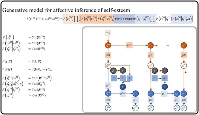 Feeling our place in the world: an active inference account of self-esteem.