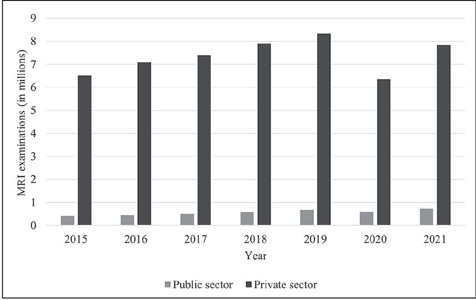 Computed tomography and magnetic resonance imaging in Brazil: an epidemiological study on the distribution of equipment and frequency of examinations, with comparisons between the public and private sectors.