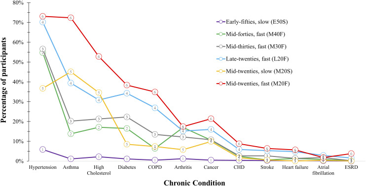 Multimorbidity trajectories in early adulthood and middle age: Findings from the CARDIA prospective cohort study.