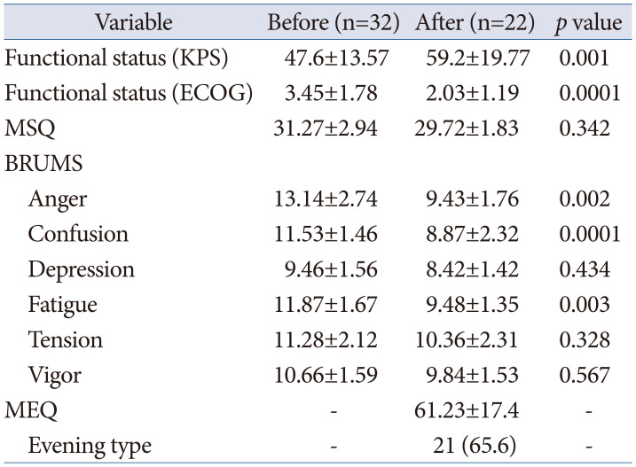 Patients With Hemangioblastoma: Mood Disorders and Sleep Quality.