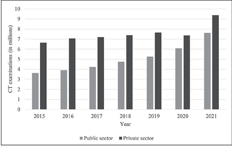 Computed tomography and magnetic resonance imaging in Brazil: an epidemiological study on the distribution of equipment and frequency of examinations, with comparisons between the public and private sectors.