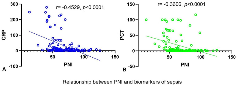 Prognostic Nutritional Index Enhances the Discriminatory Ability of Procalcitonin for Predicting Pediatric Sepsis.