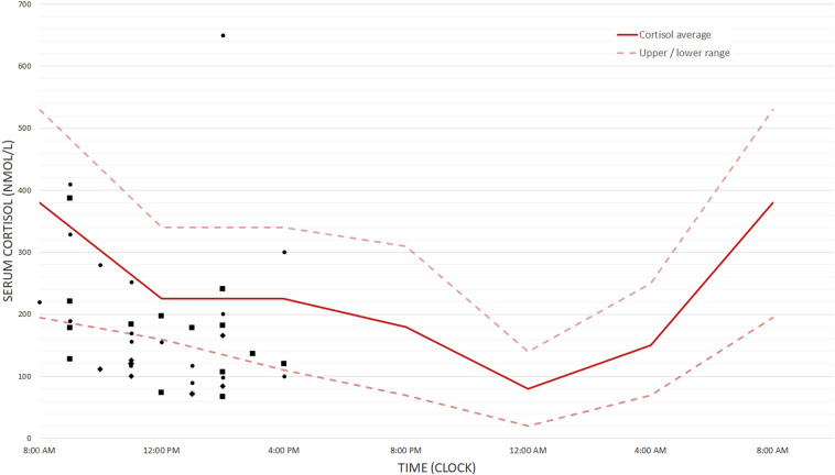 A Preliminary Study of Correlates of Premature Birth and Their Influence on Cortisol Levels in Young Children.