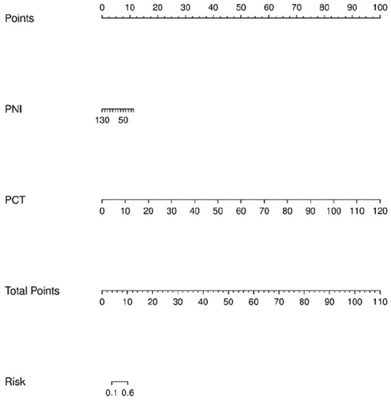 Prognostic Nutritional Index Enhances the Discriminatory Ability of Procalcitonin for Predicting Pediatric Sepsis.