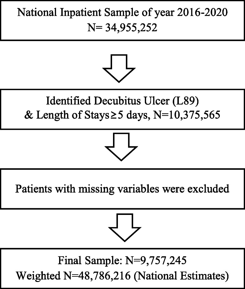 Vulnerability to Decubitus Ulcers and Their Association With Healthcare Utilization: Evidence From Nationwide Inpatient Sample Dataset From 2016 to 2020 in US Hospitals.