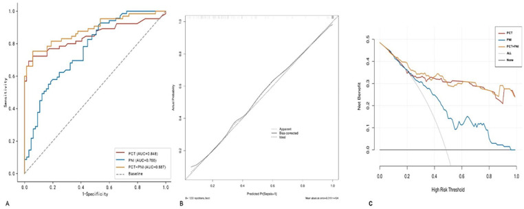 Prognostic Nutritional Index Enhances the Discriminatory Ability of Procalcitonin for Predicting Pediatric Sepsis.