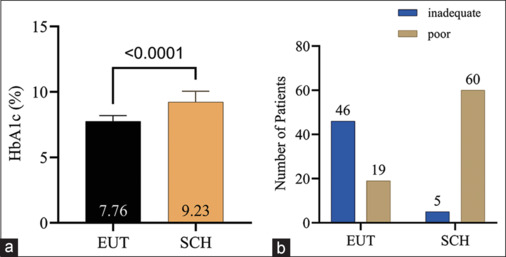 Effects of subclinical hypothyroidism in type II diabetes mellitus patients on biochemical, coagulation, and fibrinolysis status.