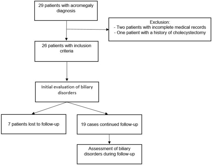 Biliary Tract Disorders and Associated Acute Complications in Patients With Acromegaly: A Single-Center Study.