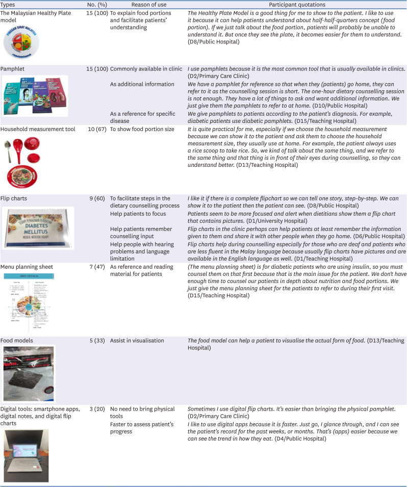 Exploring dietitians' views on digital nutrition educational tools in Malaysia: a qualitative study.