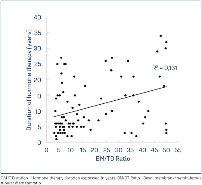 Gender affirming hormone therapy and transgender women fertility: Histologic predictors of germ cell presence.