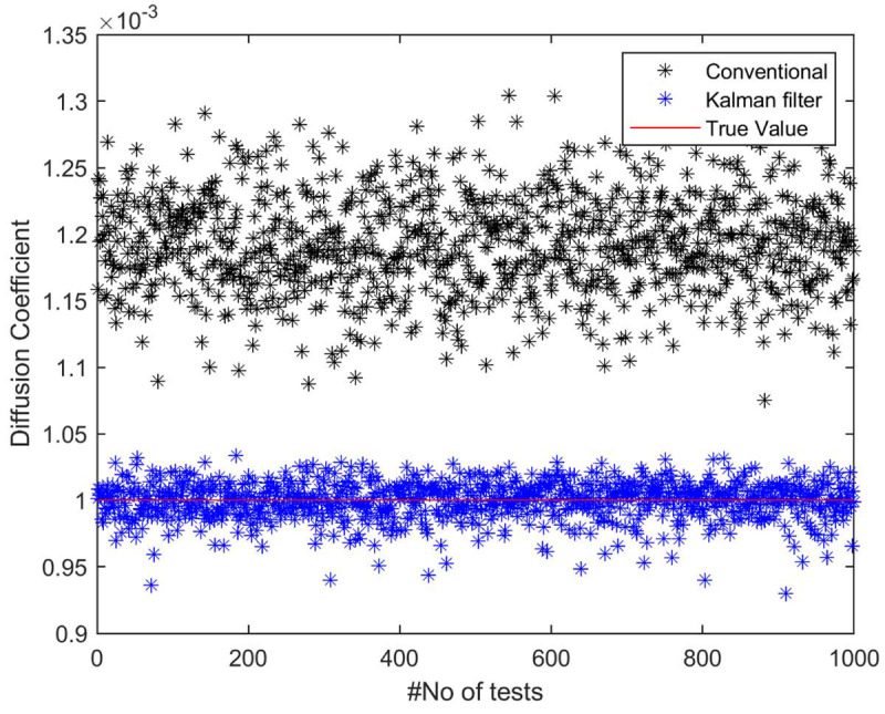 Improving Accuracy of Intravoxel Incoherent Motion Reconstruction using Kalman Filter in Combination with Neural Networks: A Simulation Study.