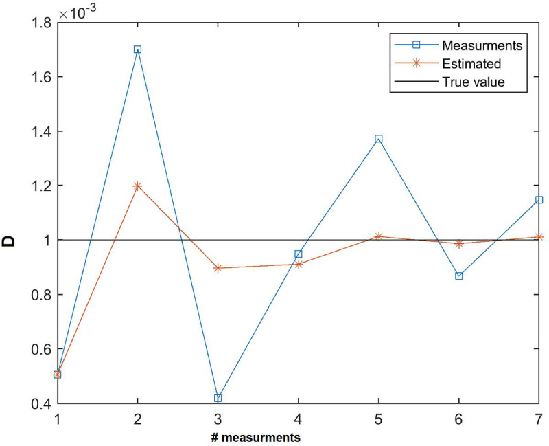 Improving Accuracy of Intravoxel Incoherent Motion Reconstruction using Kalman Filter in Combination with Neural Networks: A Simulation Study.