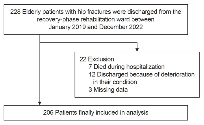 Association of Nutritional Risk With Gait Function and Activities of Daily Living in Older Adult Patients With Hip Fractures.