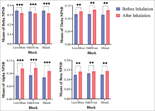 Lavender Essential Oil Inhalation Improves Attentional Shifting and Accuracy: Evidence from Dynamic Changes of Cognitive Flexibility and Power Spectral Density of Electroencephalogram Signals.