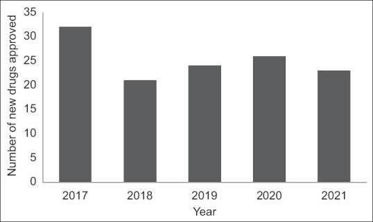 A descriptive study of new drug approvals during 2017-2021 and disease morbidity and mortality patterns in India.
