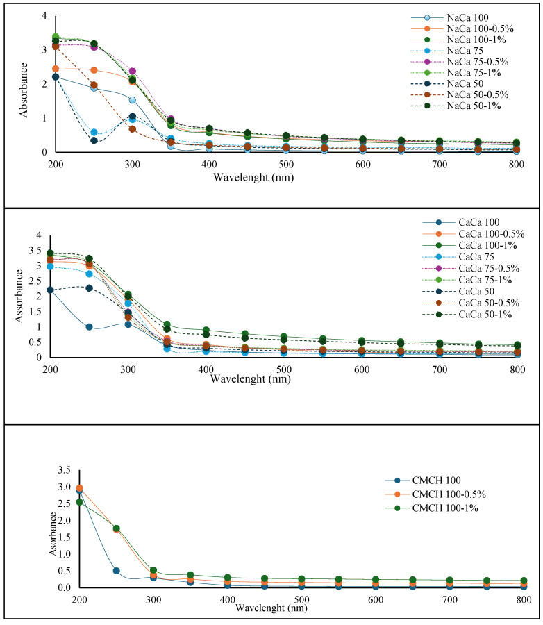 Effect of Soybean Oil on the Improvement of the Functionality of Edible Membrane-Type Food Packaging Films Based on Caseinate-Carboxymethyl Chitosan Compositions.
