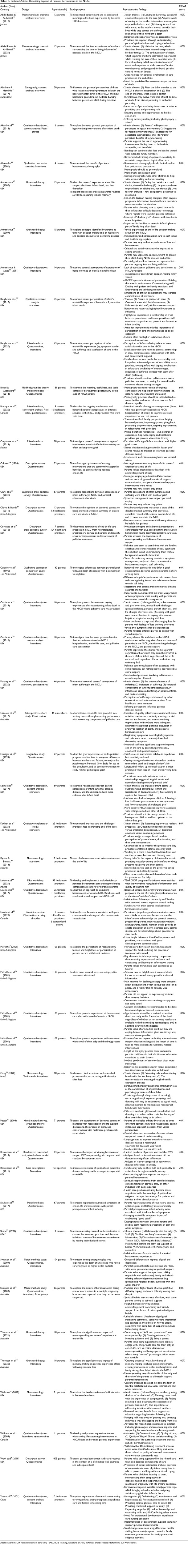 Considerations for Practice in Supporting Parental Bereavement in the Neonatal Intensive Care Unit-a Systematic Review.