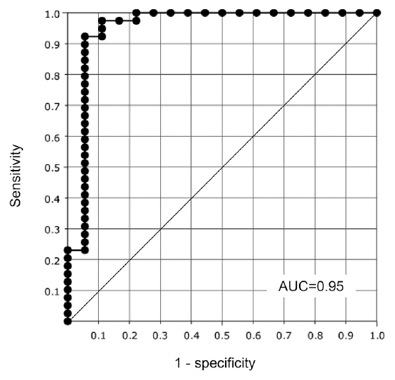 Differentiation of ovarian serous carcinoma from ovarian clear cell carcinoma using a 10-gene signature selected by comprehensive gene expression analysis.