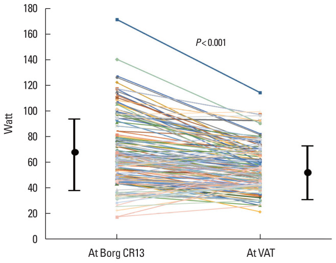 Borg's exertion scale did not coincide with ventilatory anaerobic threshold in atrial fibrillation patients with restored sinus rhythm after ablation.
