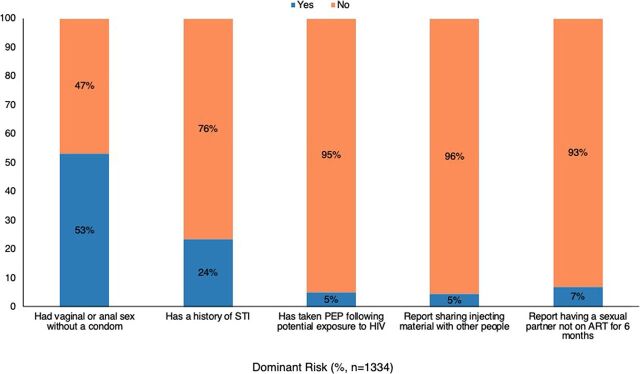 Applying a Three-Tier Approach to Address Gaps in Oral Pre-Exposure Prophylaxis Uptake and Continuity in Uganda: A Mixed Methods Approach.