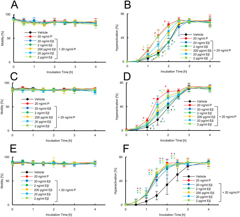 Progesterone and estradiol regulate sperm hyperactivation and in vitro fertilization success in mice.